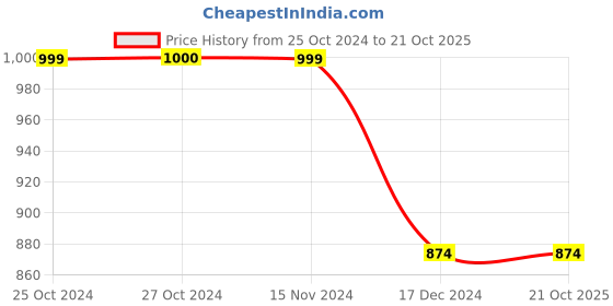tatacliq.com Vero Moda Curve Pink Printed Shirt vero moda curve Price History Graph from 25 Oct 2024 to 21 Oct 2025