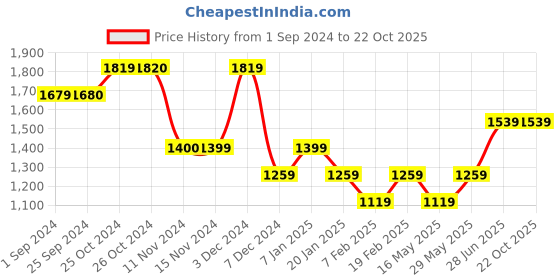 tatacliq.com Vero Moda Curve Pink Relaxed Fit Shirt vero moda curve Price History Graph from 1 Sep 2024 to 21 Oct 2025