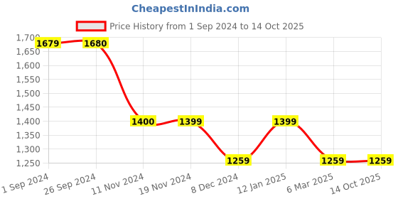 tatacliq.com Vero Moda Curve Pink Relaxed Fit Shirt vero moda curve Price History Graph from 1 Sep 2024 to 14 Oct 2025