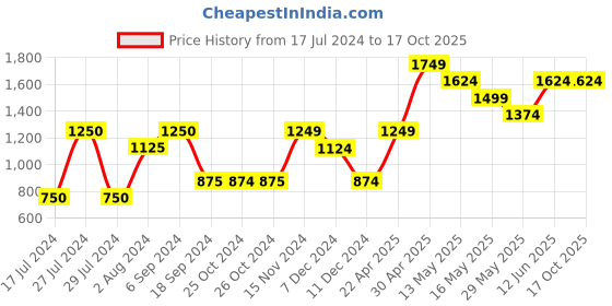 tatacliq.com Vero Moda Curve Pink Self Design Sweater vero moda curve Price History Graph from 17 Jul 2024 to 16 Oct 2025