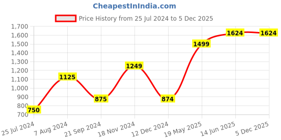 tatacliq.com Vero Moda Curve Pink Self Design Sweater vero moda curve Price History Graph from 25 Jul 2024 to 4 Dec 2025