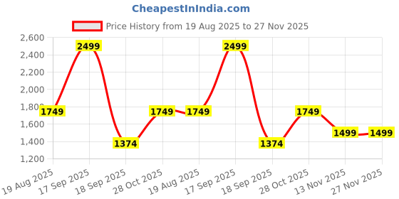 tatacliq.com Vero Moda Curve Pink Self Design Sweater vero moda curve Price History Graph from 19 Aug 2025 to 27 Nov 2025