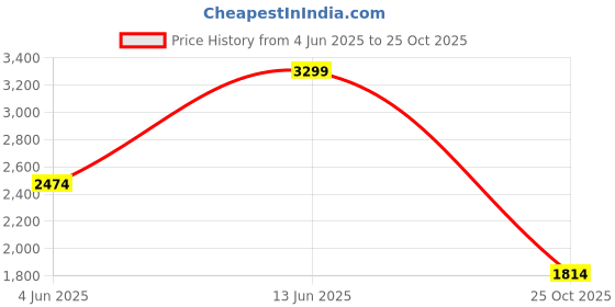 tatacliq.com Vero Moda Curve Ponderosa Pine Casual Shirt vero moda curve Price History Graph from 4 Jun 2025 to 25 Oct 2025