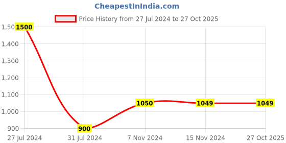 tatacliq.com Vero Moda Curve Purple Shirt vero moda curve Price History Graph from 27 Jul 2024 to 27 Oct 2025