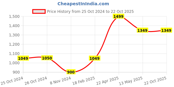 tatacliq.com Vero Moda Curve Purple Shirt vero moda curve Price History Graph from 25 Oct 2024 to 21 Oct 2025