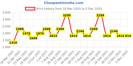tatacliq.com Vero Moda Curve Purple Textured Trousers vero moda curve Price History Graph from 18 Mar 2025 to 5 Dec 2025