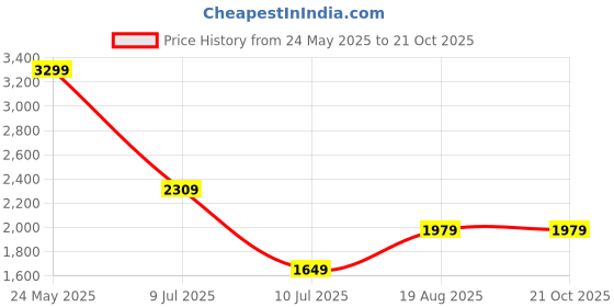 tatacliq.com Vero Moda Curve Purple Textured Trousers vero moda curve Price History Graph from 24 May 2025 to 20 Oct 2025
