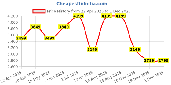 tatacliq.com Vero Moda Curve Red Textured Full Sleeves Midi Dress vero moda curve Price History Graph from 22 Apr 2025 to 1 Dec 2025