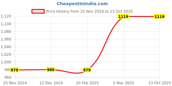 tatacliq.com Vero Moda Curve Rust Shirt vero moda curve Price History Graph from 25 Nov 2024 to 12 Oct 2025