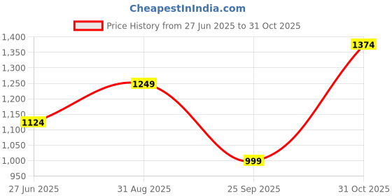 tatacliq.com Vero Moda Curve Sky Blue Printed Shirt vero moda curve Price History Graph from 27 Jun 2025 to 31 Oct 2025
