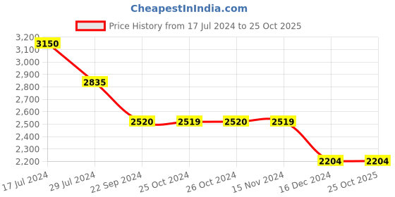 tatacliq.com Vero Moda Curve Teal Relaxed Fit Jacket vero moda curve Price History Graph from 17 Jul 2024 to 25 Oct 2025