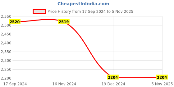 tatacliq.com Vero Moda Curve Teal Relaxed Fit Jacket vero moda curve Price History Graph from 17 Sep 2024 to 5 Nov 2025