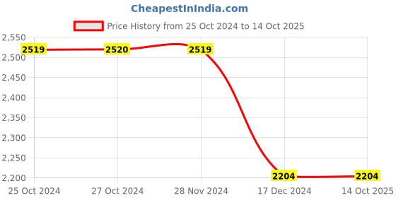 tatacliq.com Vero Moda Curve Teal Relaxed Fit Jacket vero moda curve Price History Graph from 25 Oct 2024 to 14 Oct 2025