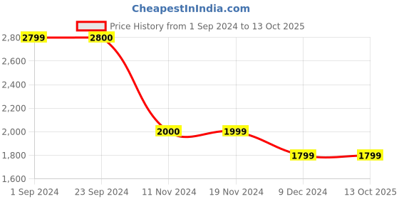 tatacliq.com Vero Moda Curve Teal Self Design Shirt vero moda curve Price History Graph from 1 Sep 2024 to 13 Oct 2025