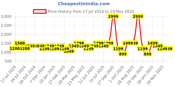 tatacliq.com Vero Moda Curve Teal Straight Fit High Rise Pants vero moda curve Price History Graph from 17 Jul 2024 to 18 Nov 2025