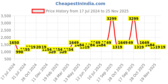 tatacliq.com Vero Moda Curve White & Black Printed Shirt vero moda curve Price History Graph from 17 Jul 2024 to 24 Nov 2025