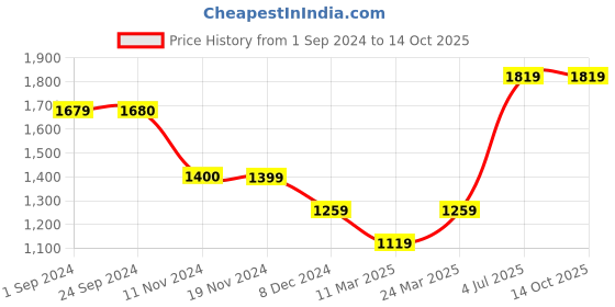 tatacliq.com Vero Moda Curve White & Black Regular Fit Shirt vero moda curve Price History Graph from 1 Sep 2024 to 13 Oct 2025