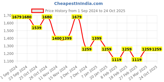 tatacliq.com Vero Moda Curve White & Black Regular Fit Shirt vero moda curve Price History Graph from 1 Sep 2024 to 22 Oct 2025