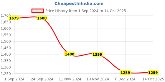 tatacliq.com Vero Moda Curve White & Black Regular Fit Shirt vero moda curve Price History Graph from 1 Sep 2024 to 13 Oct 2025