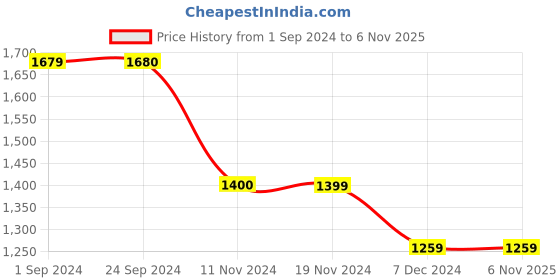 tatacliq.com Vero Moda Curve White & Black Regular Fit Shirt vero moda curve Price History Graph from 1 Sep 2024 to 5 Nov 2025