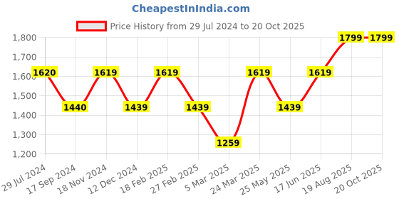tatacliq.com Vero Moda Curve White Floral Print Shirt vero moda curve Price History Graph from 29 Jul 2024 to 19 Oct 2025