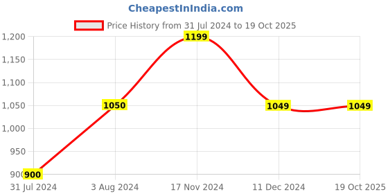 tatacliq.com Vero Moda Curve White Floral Print Shirt vero moda curve Price History Graph from 31 Jul 2024 to 19 Oct 2025