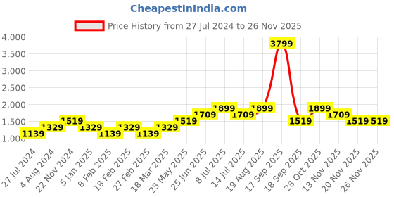 tatacliq.com Vero Moda Curve White Shirt vero moda curve Price History Graph from 27 Jul 2024 to 24 Nov 2025