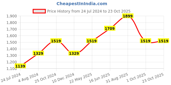 tatacliq.com Vero Moda Curve White Shirt vero moda curve Price History Graph from 24 Jul 2024 to 22 Oct 2025