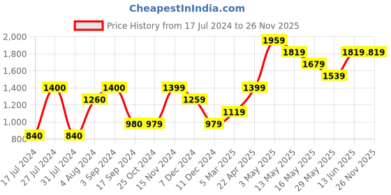 tatacliq.com Vero Moda Curve White Sweater vero moda curve Price History Graph from 17 Jul 2024 to 26 Nov 2025