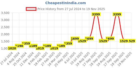 tatacliq.com Vero Moda Curve Yellow Floral Print Shirt vero moda curve Price History Graph from 27 Jul 2024 to 18 Nov 2025