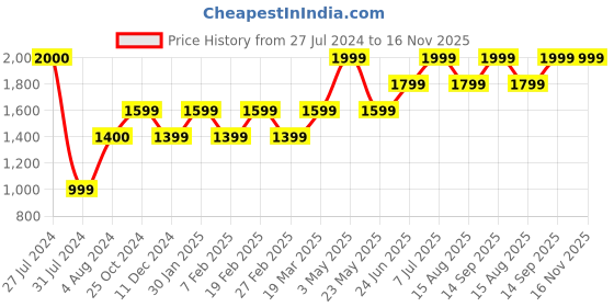 tatacliq.com Vero Moda Curve Yellow Floral Print Wrap Dress vero moda curve Price History Graph from 27 Jul 2024 to 16 Nov 2025