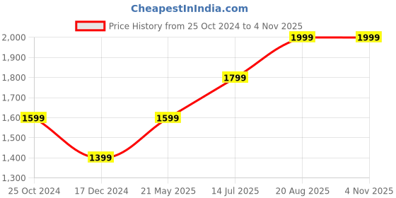 tatacliq.com Vero Moda Curve Yellow Floral Print Wrap Dress vero moda curve Price History Graph from 25 Oct 2024 to 4 Nov 2025