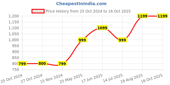 tatacliq.com Vero Moda Curve Yellow Printed Shirt vero moda curve Price History Graph from 25 Oct 2024 to 15 Oct 2025