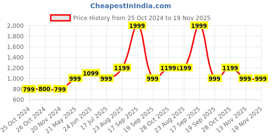 tatacliq.com Vero Moda Curve Yellow Printed Shirt vero moda curve Price History Graph from 25 Oct 2024 to 19 Nov 2025