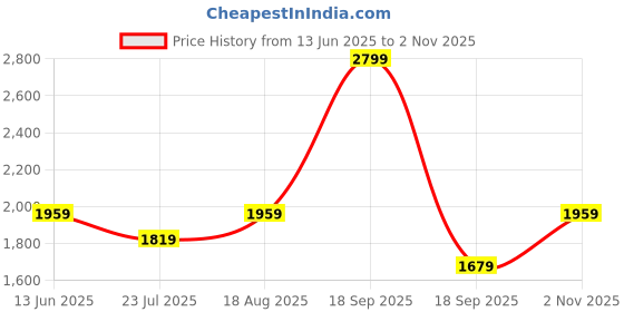 tatacliq.com Vero Moda Cyber Yellow Top vero moda Price History Graph from 13 Jun 2025 to 2 Nov 2025