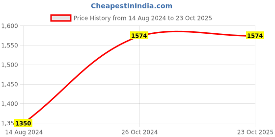 tatacliq.com Vero Moda Dark Beige Below Knee A Line Dress vero moda Price History Graph from 14 Aug 2024 to 23 Oct 2025