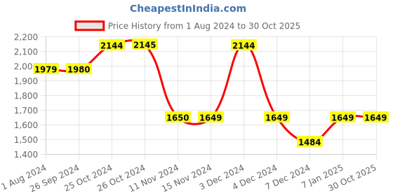 tatacliq.com Vero Moda Dark Blue Blended Bootcut High Rise Jeans vero moda Price History Graph from 1 Aug 2024 to 30 Oct 2025