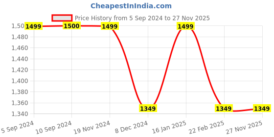 tatacliq.com Vero Moda Dark Blue Blended Bootcut High Rise Jeans vero moda Price History Graph from 5 Sep 2024 to 25 Nov 2025