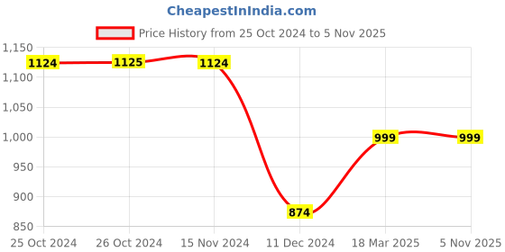 tatacliq.com Vero Moda Dark Blue Blended Distressed Skinny Fit Mid Rise Jeans vero moda Price History Graph from 25 Oct 2024 to 4 Nov 2025