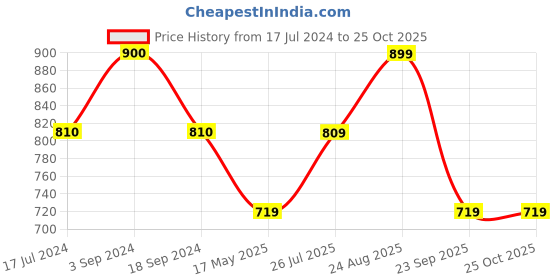tatacliq.com Vero Moda Dark Blue Blended Skinny Fit High Rise Jeans vero moda Price History Graph from 17 Jul 2024 to 24 Oct 2025