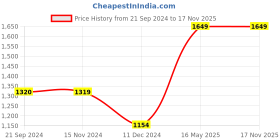 tatacliq.com Vero Moda Dark Blue Blended Skinny Fit High Rise Jeans vero moda Price History Graph from 21 Sep 2024 to 16 Nov 2025