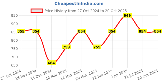 tatacliq.com Vero Moda Dark Blue Blended Skinny Fit High Rise Jeans vero moda Price History Graph from 27 Oct 2024 to 20 Oct 2025