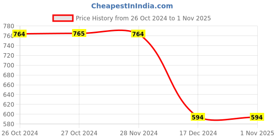 tatacliq.com Vero Moda Dark Blue Blended Skinny Fit High Rise Jeans vero moda Price History Graph from 26 Oct 2024 to 1 Nov 2025