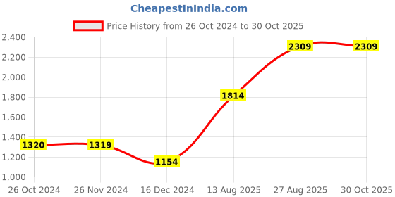 tatacliq.com Vero Moda Dark Blue Blended Skinny Fit High Rise Jeans vero moda Price History Graph from 26 Oct 2024 to 30 Oct 2025