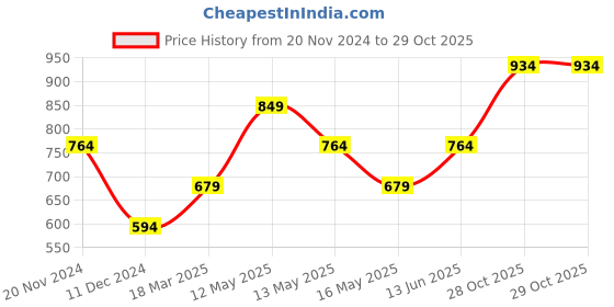 tatacliq.com Vero Moda Dark Blue Blended Skinny Fit High Rise Jeans vero moda Price History Graph from 20 Nov 2024 to 29 Oct 2025