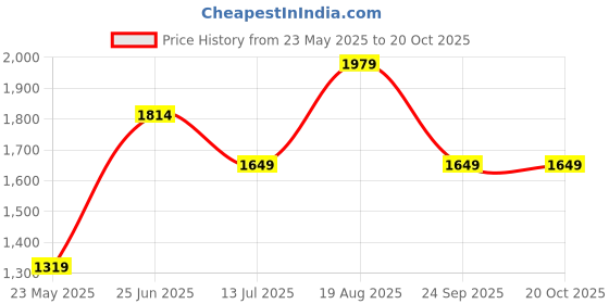 tatacliq.com Vero Moda Dark Blue Blended Skinny Fit High Rise Jeans vero moda Price History Graph from 23 May 2025 to 20 Oct 2025