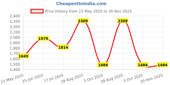 tatacliq.com Vero Moda Dark Blue Blended Skinny Fit High Rise Jeans vero moda Price History Graph from 23 May 2025 to 30 Nov 2025