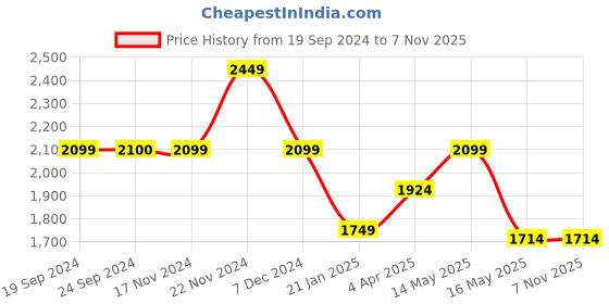 tatacliq.com Vero Moda Dark Blue Bootcut Mid Rise Jeans vero moda Price History Graph from 19 Sep 2024 to 7 Nov 2025