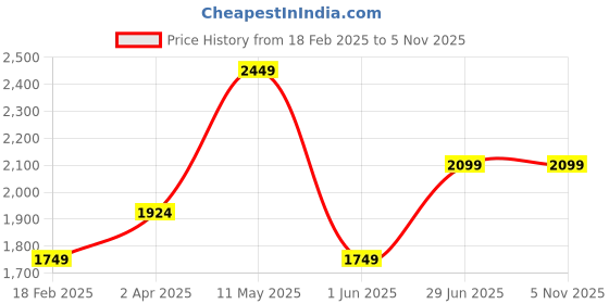 tatacliq.com Vero Moda Dark Blue Bootcut Mid Rise Jeans vero moda Price History Graph from 18 Feb 2025 to 3 Nov 2025