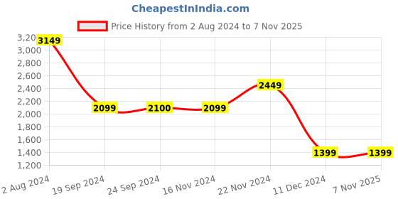tatacliq.com Vero Moda Dark Blue Cotton Bootcut High Rise Jeans vero moda Price History Graph from 2 Aug 2024 to 6 Nov 2025